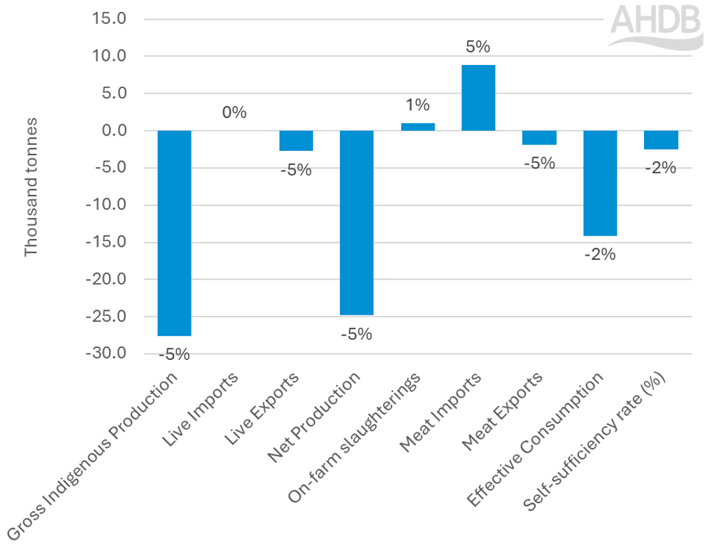 shows the forecasted year-on-year changes in key market metrics, production, trade and consumption